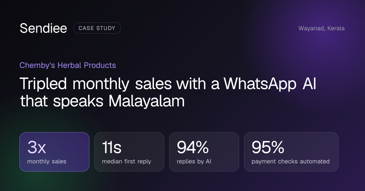 Chemby's Herbal Products case study: 3x monthly sales, 11-second replies, 94% of replies written by Sendiee AI